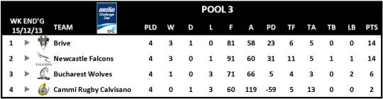 Amlin Challenge Cup Table Round 4 Pool 3